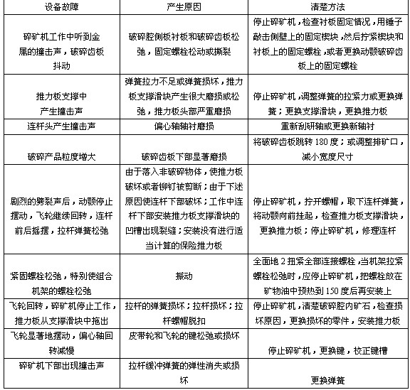 分析:顎式破碎機(jī)在工作中常見(jiàn)的故障及消除的方法