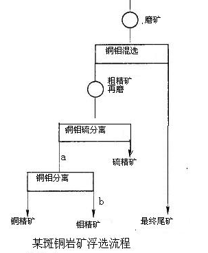 斑巖銅礦、銅鉬、浮選實(shí)例-吉宏銅礦選礦設(shè)備廠