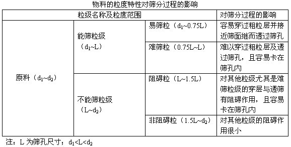 入篩原料的粒度特性對(duì)篩分過(guò)程有何影響
