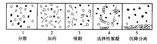 處理細(xì)粒物料的重要方法？河南吉宏機(jī)械制造