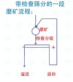 常見(jiàn)的一段磨礦流程各適用于什么情況？