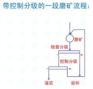 常見(jiàn)的一段磨礦流程各適用于什么情況？