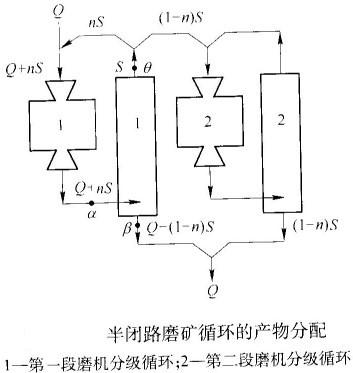 如何計(jì)算半閉路磨礦循環(huán)的返砂比？-河南吉宏機(jī)械制造