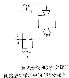 如何計算預先分級與檢查分級合二為一的閉路磨礦循環(huán)的返砂比？