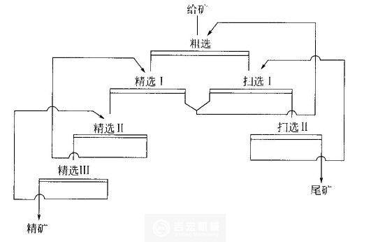 浮選流程的精選掃選次數(shù)依據(jù)什么來(lái)確定？河南吉宏機(jī)械制造