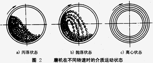 如何使球磨機(jī)效能最大，達(dá)到工作最佳狀態(tài)？