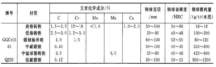 熱點關(guān)注：球磨機研磨體材質(zhì)