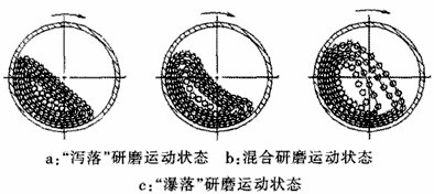 球磨機(jī)筒體的轉(zhuǎn)速