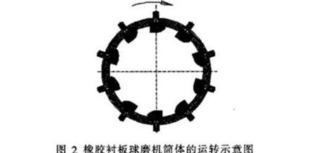 陶瓷球磨機(jī)筒體內(nèi)襯的材質(zhì)、形狀和厚度