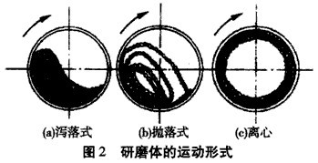 節(jié)能球磨機(jī)的粉碎機(jī)理是什么？